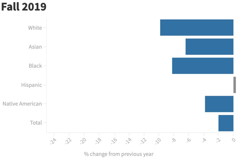 Hispanic Enrollment, Fall 2019