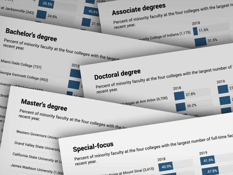 Promo art for data about percent of minority instructors in full-time college faculty