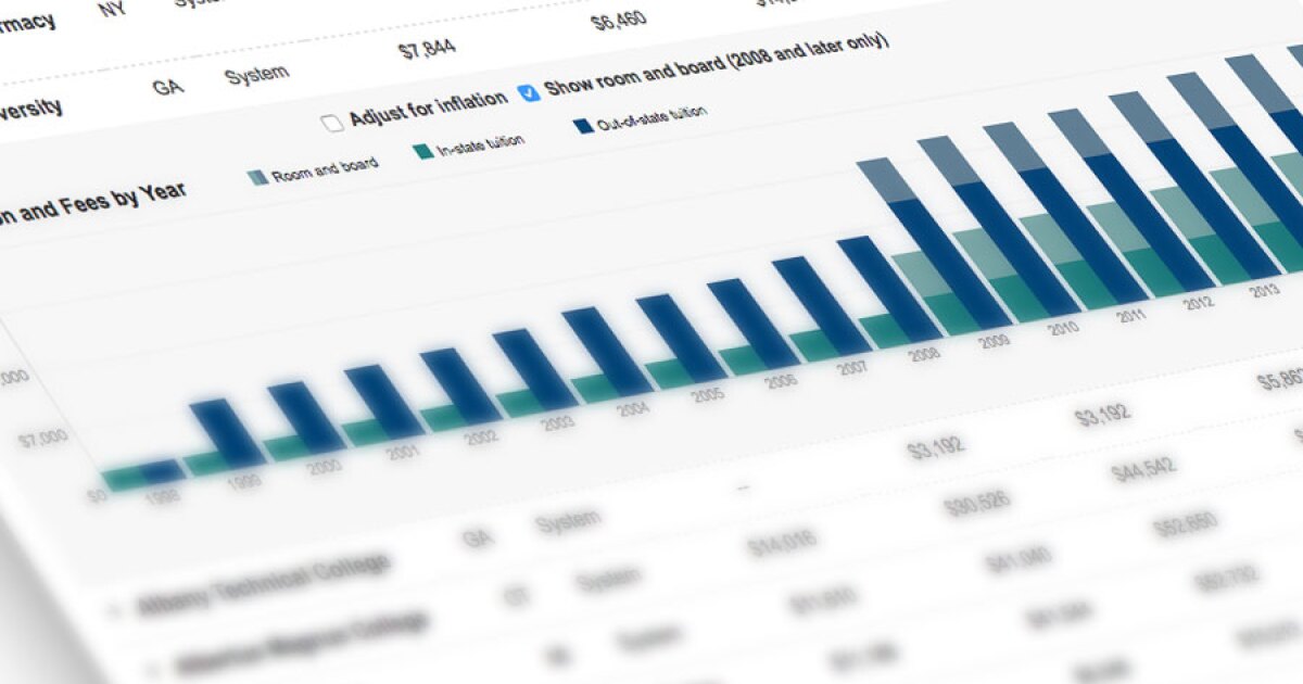 Tuition And Fees 1998 99 Through 2018 19