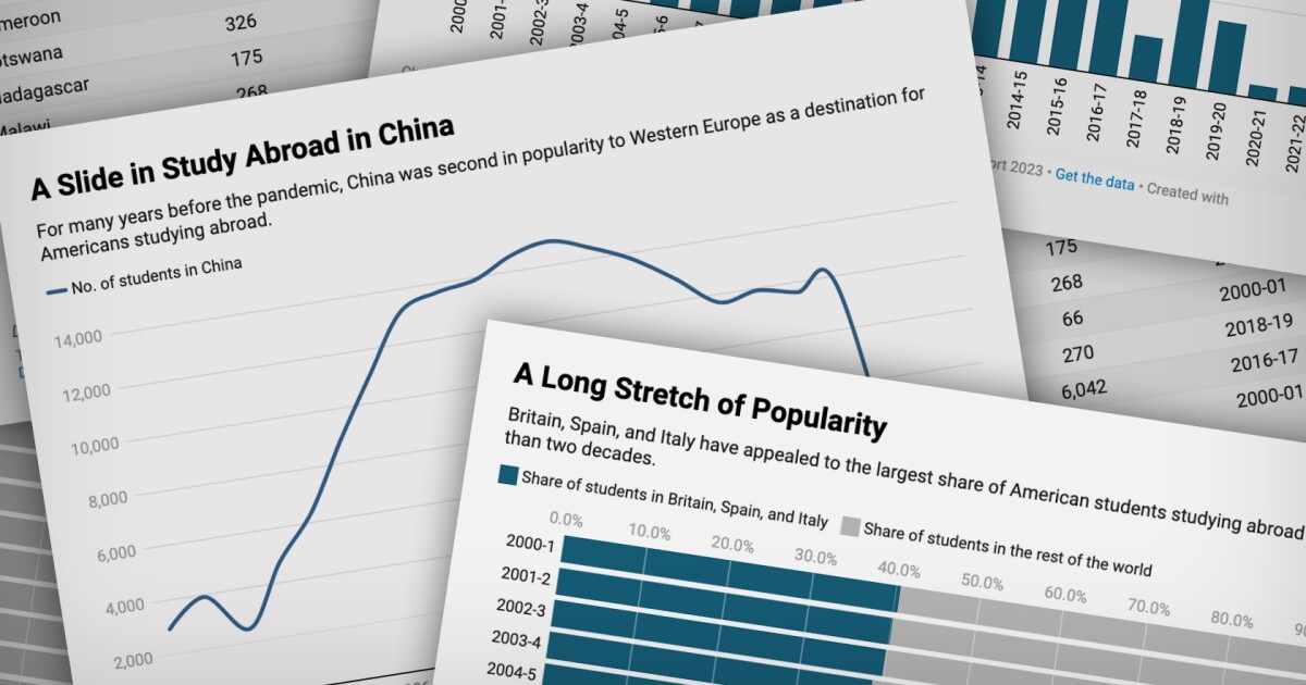 Where More Than 5 Million American Students Went on Study Abroad This Century Where More Than 5 Million American Students Went on Study Abroad This Century
