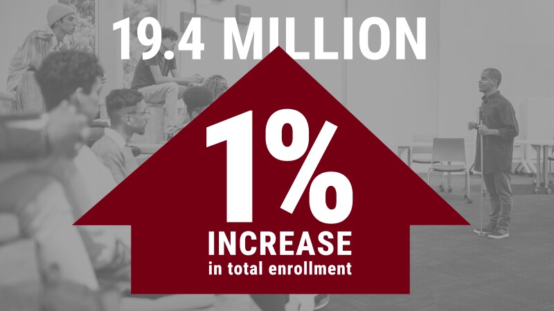 Illustration showing a large "up" arrow with the text saying "1 percent increase in total enrollment" and a total of 19.4 million, over a photo of a community college classroom.