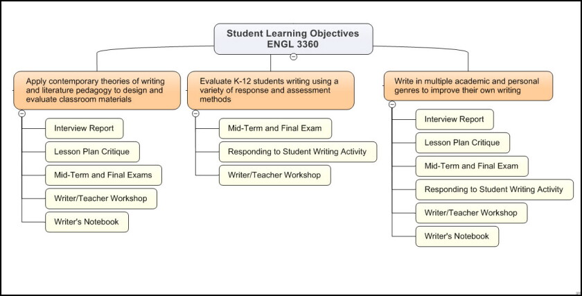 ProfHacker: Graphic Display of Student Learning Objectives