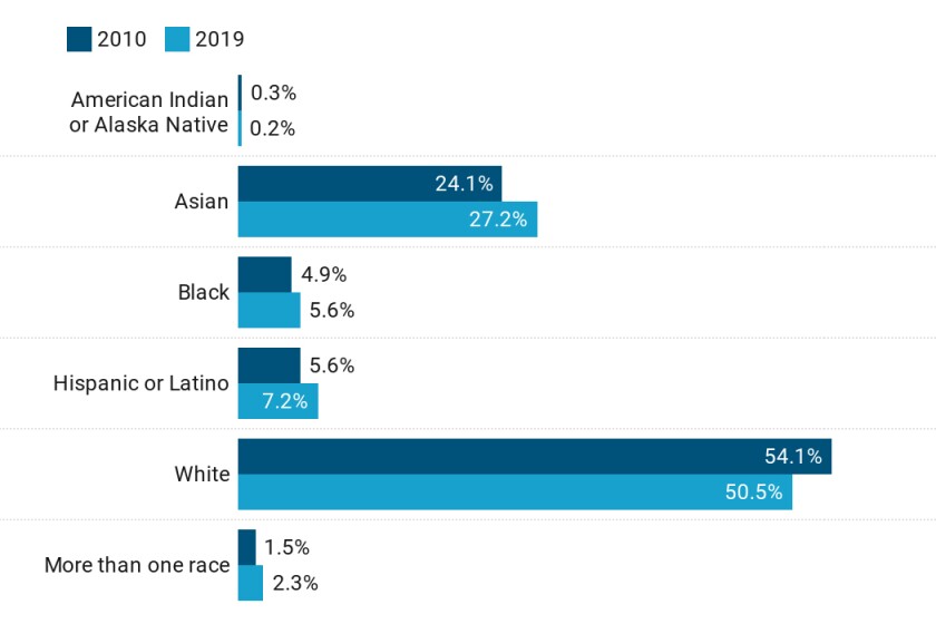 Chart for Race on Campus NL