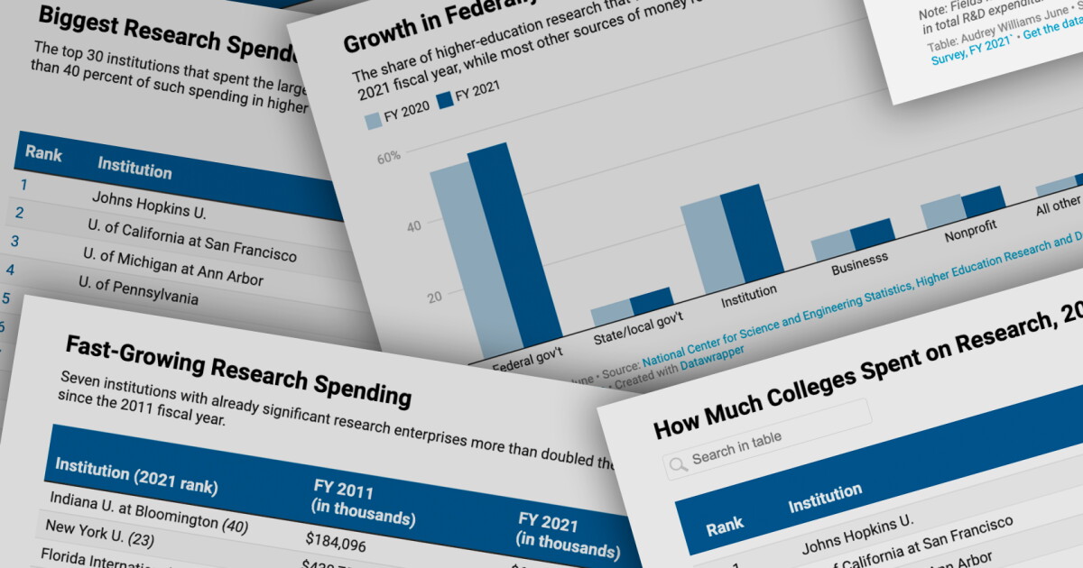 Which Universities Spent the Most Money on Research Last Year?