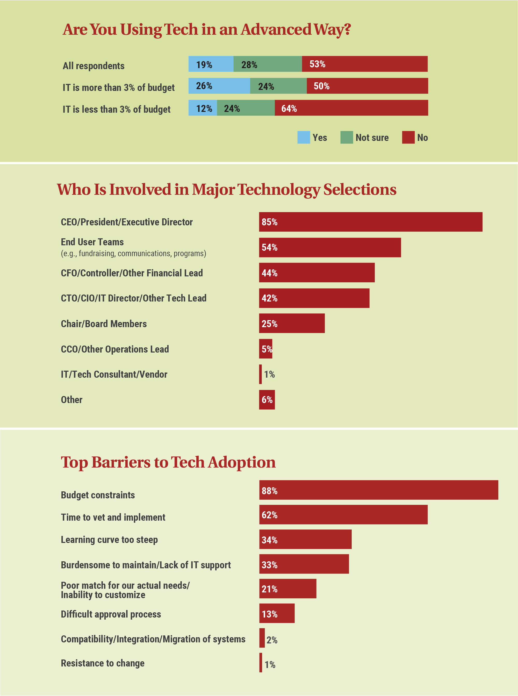 Tech Adoption at a Glance